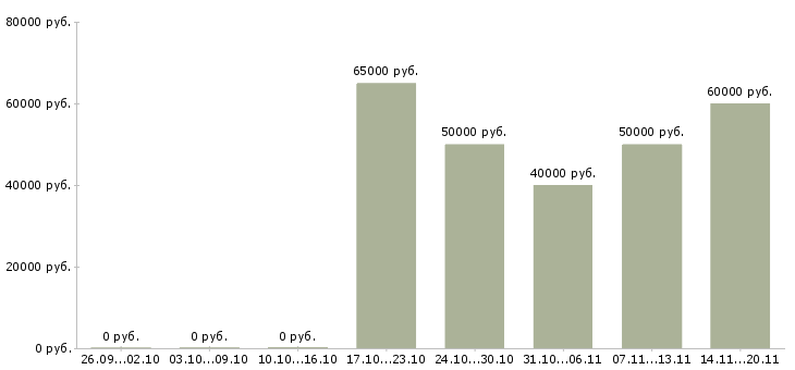 Вакансии директор в строительную компанию в Иркутске - Медиана зарплат директор в строительную компанию в Иркутске за 2 месяца