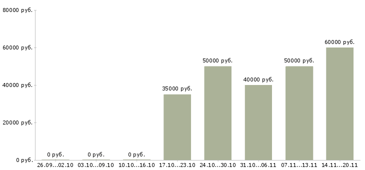 Вакансии директор строительной компании в Иркутске - Медиана зарплат директор строительной компании в Иркутске за 2 месяца