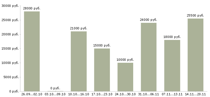 Вакансии дополнительный доход в Пскове - Медиана зарплат дополнительный доход в Пскове за 2 месяца