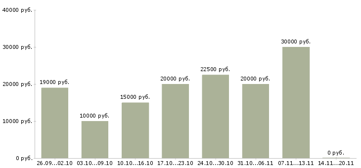 Вакансии заработок в сети в Иркутске - Медиана зарплат заработок в сети в Иркутске за 2 месяца