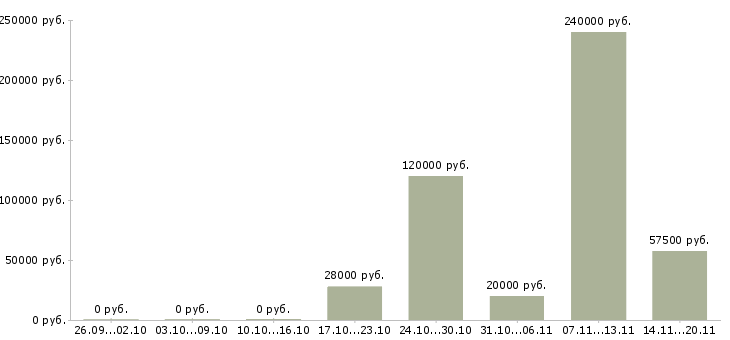 Вакансии инженер производства в Курске - Медиана зарплат инженер производства в Курске за 2 месяца