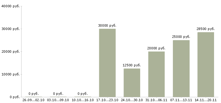 Вакансии инспектор труда Санкт-петербург - Медиана зарплат инспектор труда Санкт-петербург за 2 месяца