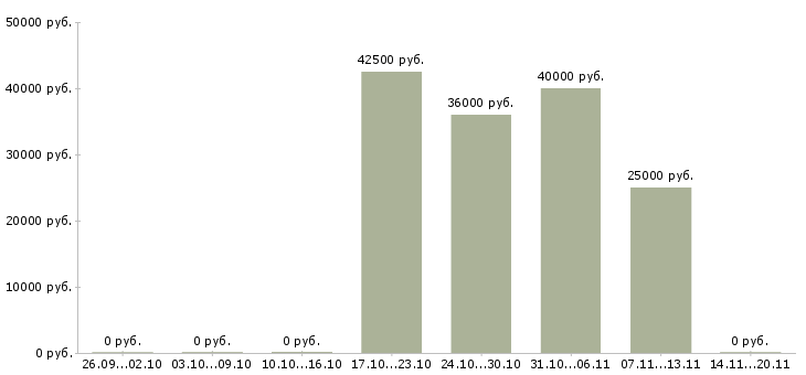 Вакансии кассир с опытом в Вологде - Медиана зарплат кассир с опытом в Вологде за 2 месяца