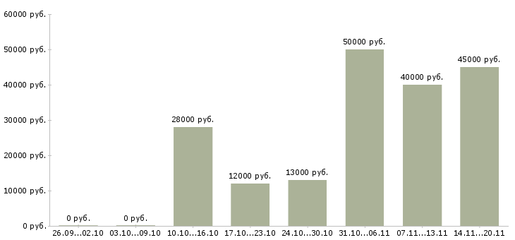 Вакансии кухонные рабочие в Екатеринбурге - Медиана зарплат кухонные рабочие в Екатеринбурге за 2 месяца