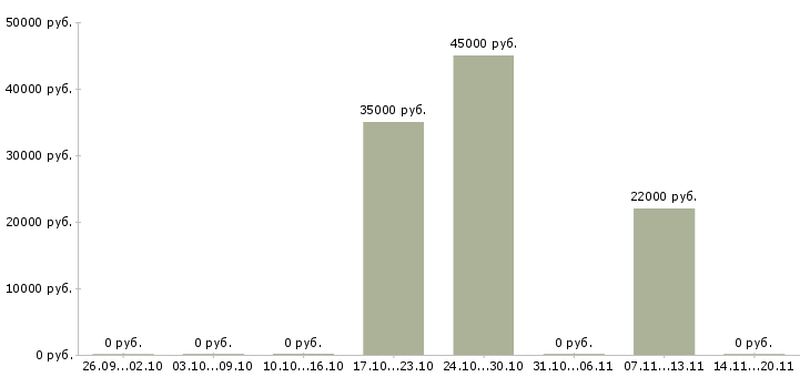 Вакансии менеджер в банк в Смоленске - Медиана зарплат менеджер в банк в Смоленске за 2 месяца