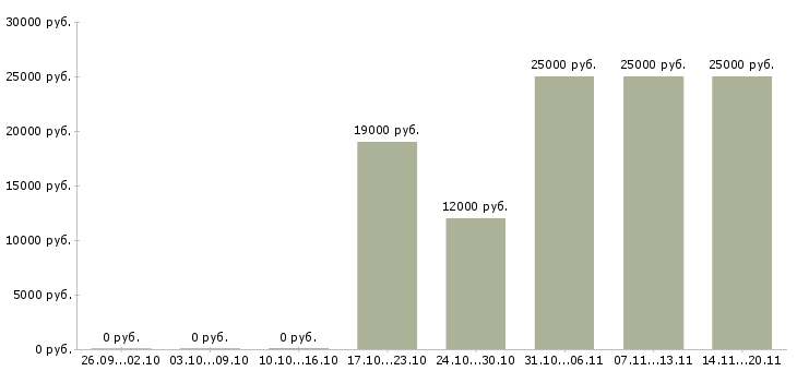 Вакансии менеджер в онлайн в Тольятти - Медиана зарплат менеджер в онлайн в Тольятти за 2 месяца