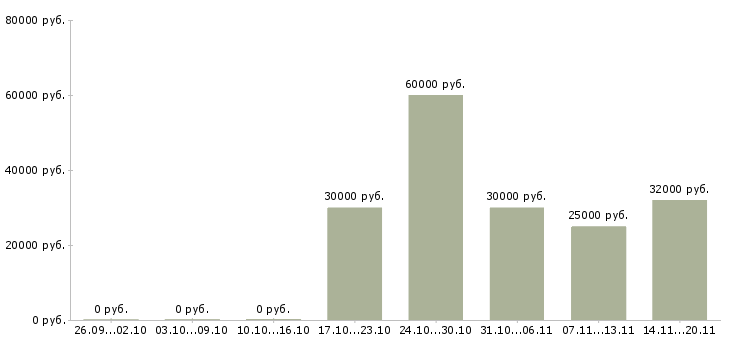Вакансии менеджер на автомобиле в Костроме - Медиана зарплат менеджер на автомобиле в Костроме за 2 месяца