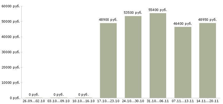 Вакансии менеджер на дому в Дмитрове - Медиана зарплат менеджер на дому в Дмитрове за 2 месяца