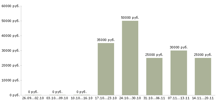 Вакансии менеджер онлайн в Тольятти - Медиана зарплат менеджер онлайн в Тольятти за 2 месяца
