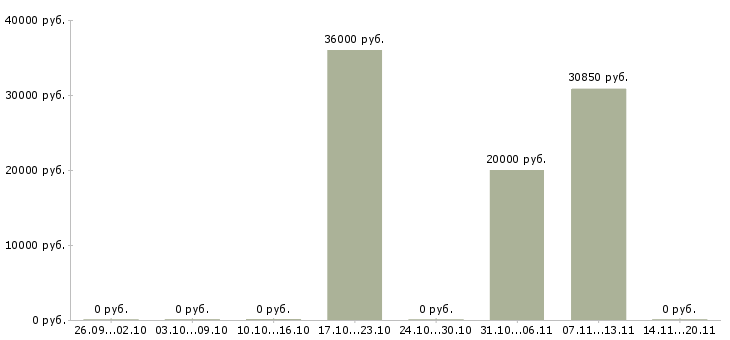 Вакансии менеджер организации в Люберцах - Медиана зарплат менеджер организации в Люберцах за 2 месяца
