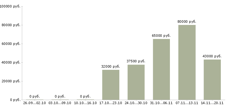 Вакансии менеджер по продукту в Балашихе - Медиана зарплат менеджер по продукту в Балашихе за 2 месяца