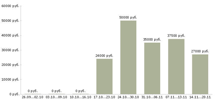 Вакансии менеджер по сетям в Зеленограде - Медиана зарплат менеджер по сетям в Зеленограде за 2 месяца