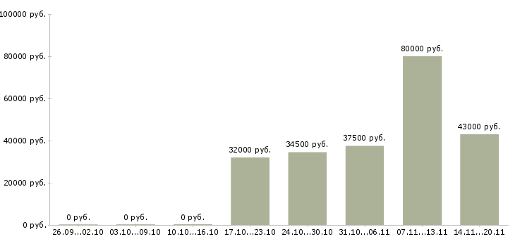 Вакансии менеджер продукта в Балашихе - Медиана зарплат менеджер продукта в Балашихе за 2 месяца