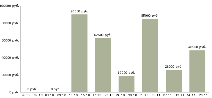 Вакансии менеджер сети в Одинцово - Медиана зарплат менеджер сети в Одинцово за 2 месяца
