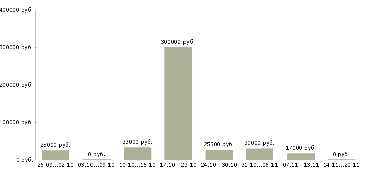 Вакансии менеджер тренинга в Волжском - Медиана зарплат менеджер тренинга в Волжском за 2 месяца