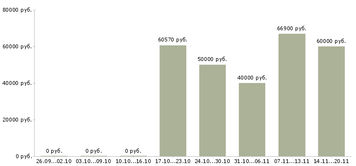 Вакансии начальник строительства в Екатеринбурге - Медиана зарплат начальник строительства в Екатеринбурге за 2 месяца