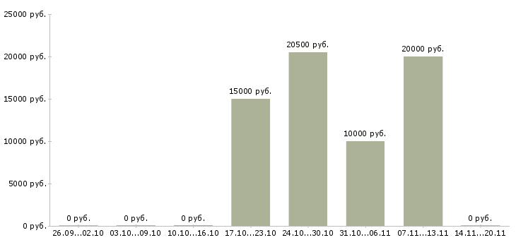 Вакансии неполная занятость в Иркутске - Медиана зарплат неполная занятость в Иркутске за 2 месяца