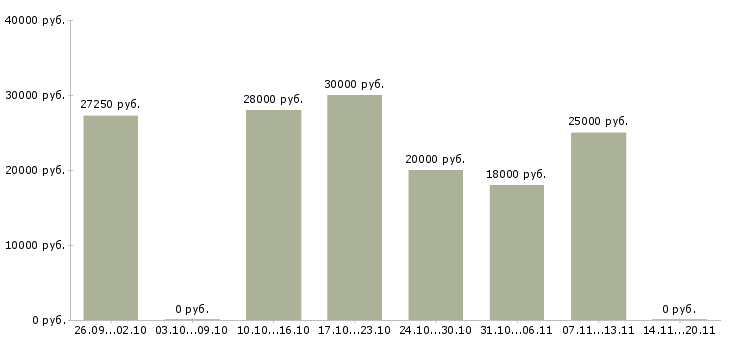 Вакансии оператор базы данных в Тюмени - Медиана зарплат оператор базы данных в Тюмени за 2 месяца