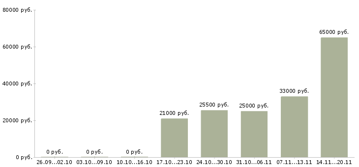 Вакансии оператор на складе в Владивостоке - Медиана зарплат оператор на складе в Владивостоке за 2 месяца