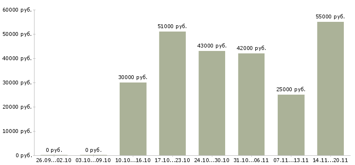 Вакансии оператор станков чпу в Владимире - Медиана зарплат оператор станков чпу в Владимире за 2 месяца
