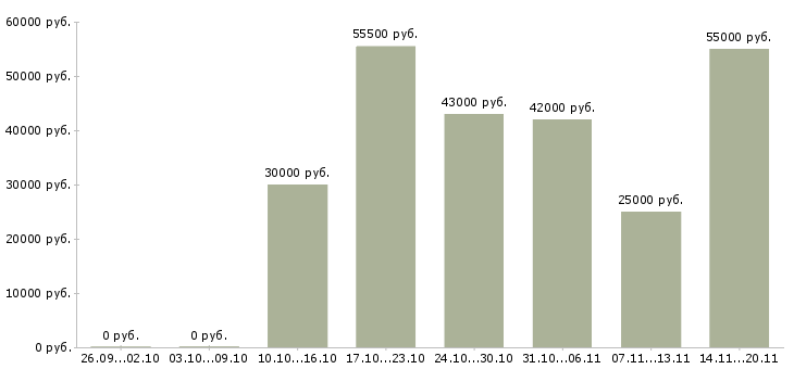 Вакансии оператор чпу станка в Владимире - Медиана зарплат оператор чпу станка в Владимире за 2 месяца