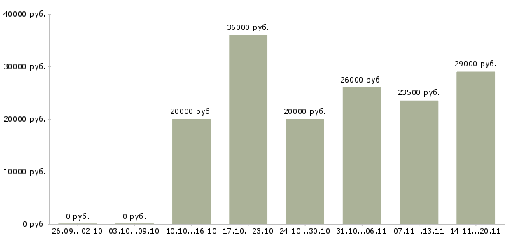Вакансии оператором на телефоне в Чите - Медиана зарплат оператором на телефоне в Чите за 2 месяца