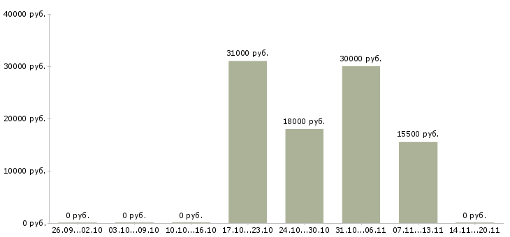 Вакансии парикмахер универсал в Краснодаре - Медиана зарплат парикмахер универсал в Краснодаре за 2 месяца