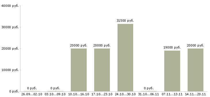 Вакансии повар в горячий цех в Волгограде - Медиана зарплат повар в горячий цех в Волгограде за 2 месяца