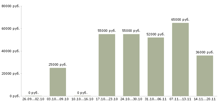 Вакансии подработка без опыта в Белгороде - Медиана зарплат подработка без опыта в Белгороде за 2 месяца