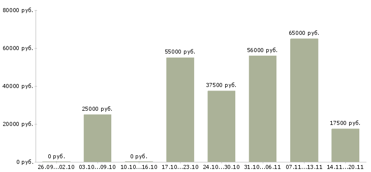 Вакансии подработка без опыта работы в Белгороде - Медиана зарплат подработка без опыта работы в Белгороде за 2 месяца
