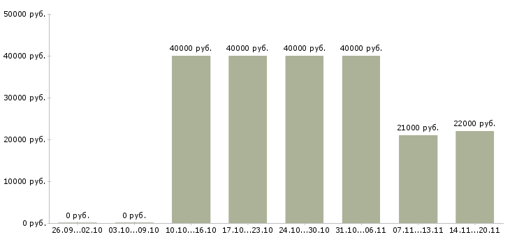 Вакансии подработка гибкий график в Брянске - Медиана зарплат подработка гибкий график в Брянске за 2 месяца