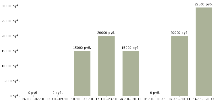 Вакансии подработка с гибким графиком в Екатеринбурге - Медиана зарплат подработка с гибким графиком в Екатеринбурге за 2 месяца