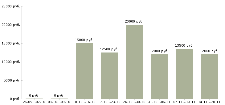 Вакансии продавец выходного дня Нижний новгород - Медиана зарплат продавец выходного дня Нижний новгород за 2 месяца