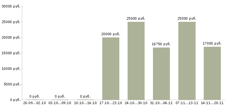 Вакансии продавец кассир магазина в Твери - Медиана зарплат продавец кассир магазина в Твери за 2 месяца