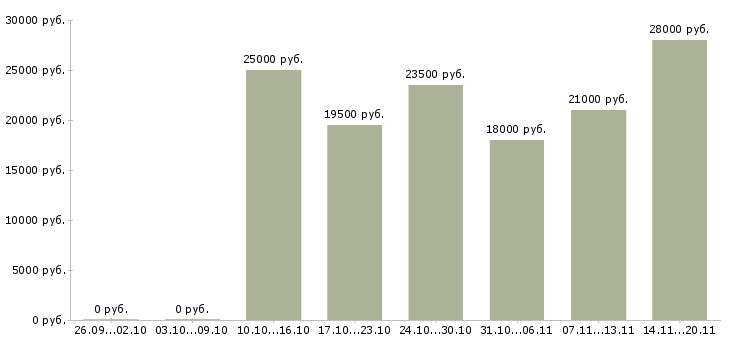 Вакансии продавец консультант одежды в Сургуте - Медиана зарплат продавец консультант одежды в Сургуте за 2 месяца