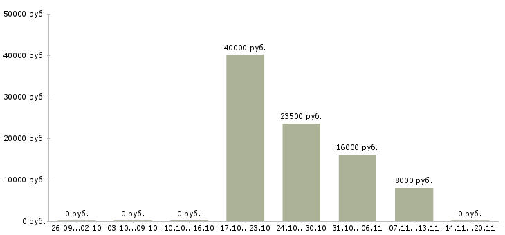 Вакансии продавец магазина одежды в Липецке - Медиана зарплат продавец магазина одежды в Липецке за 2 месяца