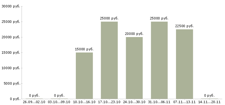 Вакансии продавец обуви в Иркутске - Медиана зарплат продавец обуви в Иркутске за 2 месяца