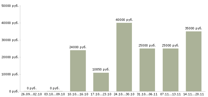 Вакансии производственный мастер в Казани - Медиана зарплат производственный мастер в Казани за 2 месяца