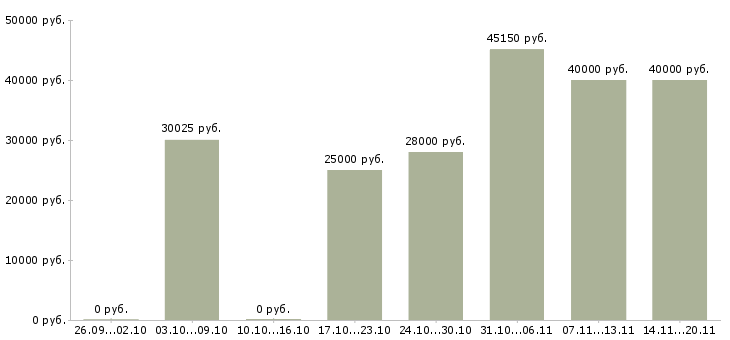 Вакансии производственный работник в Ярославле - Медиана зарплат производственный работник в Ярославле за 2 месяца