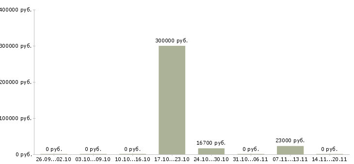 Вакансии работник магазина в Ижевске - Медиана зарплат работник магазина в Ижевске за 2 месяца