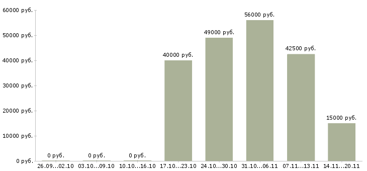 Вакансии работник производства в Пензе - Медиана зарплат работник производства в Пензе за 2 месяца