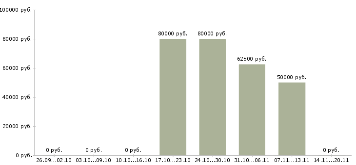 Вакансии рабочие вахтой Чечня - Медиана зарплат рабочие вахтой Чечня за 2 месяца