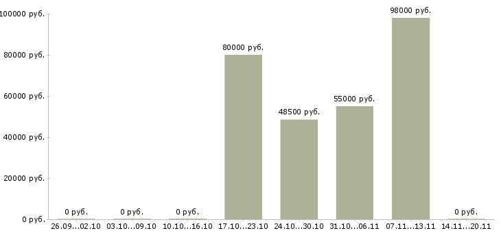 Вакансии рабочие на вахту в Владикавказе - Медиана зарплат рабочие на вахту в Владикавказе за 2 месяца