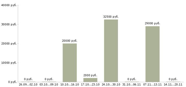 Вакансии распространитель листовок Санкт-петербург - Медиана зарплат распространитель листовок Санкт-петербург за 2 месяца