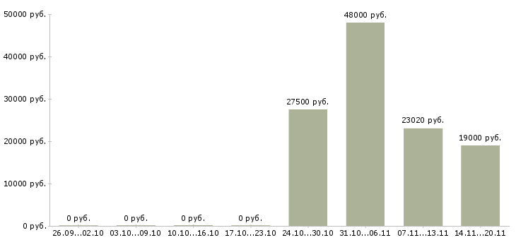 Вакансии руководитель смены в Иваново - Медиана зарплат руководитель смены в Иваново за 2 месяца