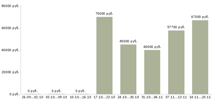 Вакансии сварщик вахта в Воронеже - Медиана зарплат сварщик вахта в Воронеже за 2 месяца