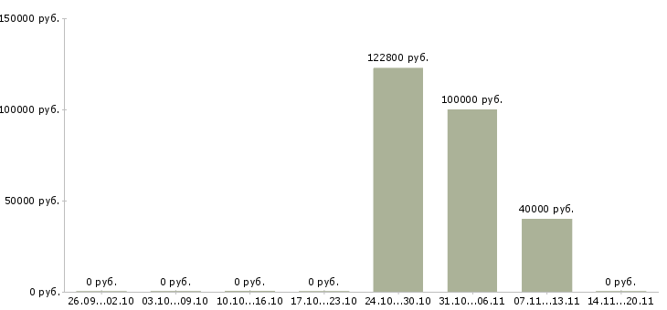 Вакансии сварщики аргонщики Нижний новгород - Медиана зарплат сварщики аргонщики Нижний новгород за 2 месяца
