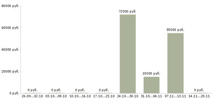 Вакансии сварщики на вахту в Ижевске - Медиана зарплат сварщики на вахту в Ижевске за 2 месяца