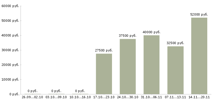 Вакансии слесарь сборщик в Екатеринбурге - Медиана зарплат слесарь сборщик в Екатеринбурге за 2 месяца