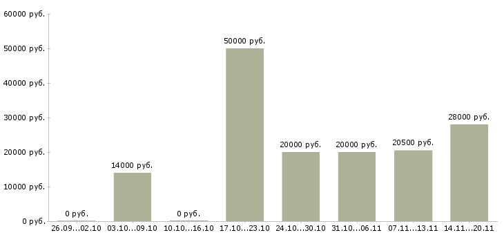 Вакансии сотрудник в интернет магазин в Коломне - Медиана зарплат сотрудник в интернет магазин в Коломне за 2 месяца